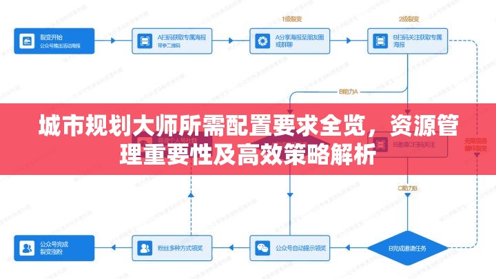 城市规划大师所需配置要求全览，资源管理重要性及高效策略解析