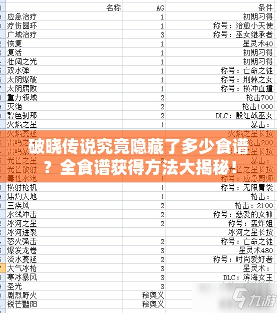 破晓传说究竟隐藏了多少食谱？全食谱获得方法大揭秘！